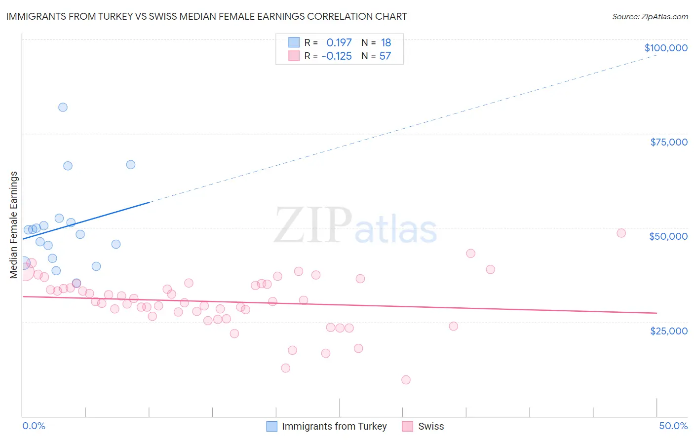 Immigrants from Turkey vs Swiss Median Female Earnings