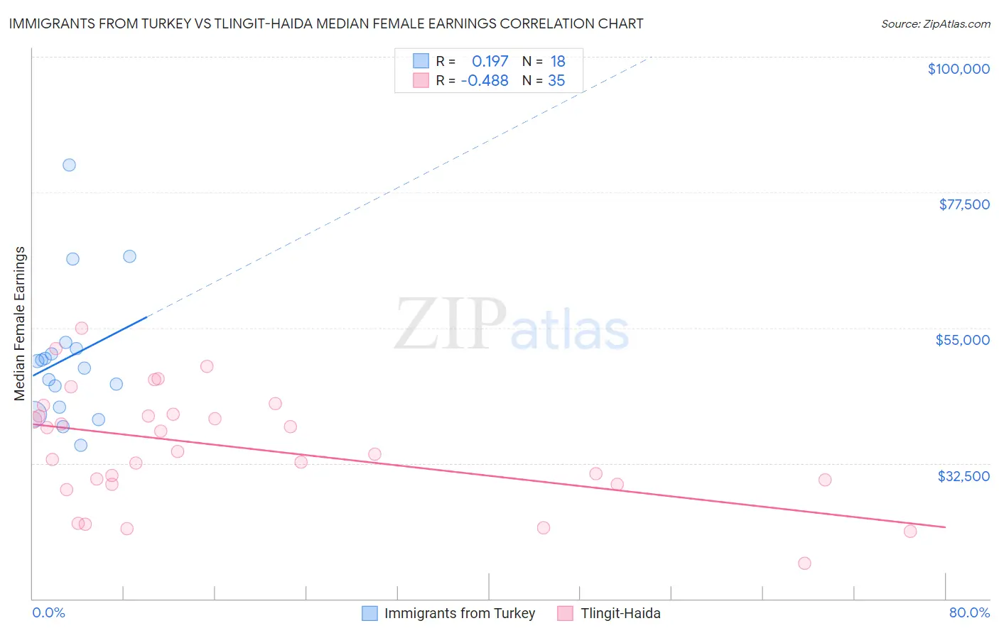 Immigrants from Turkey vs Tlingit-Haida Median Female Earnings