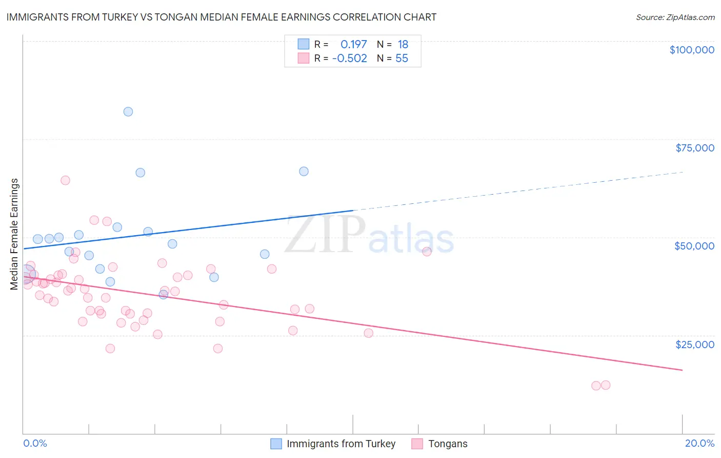 Immigrants from Turkey vs Tongan Median Female Earnings