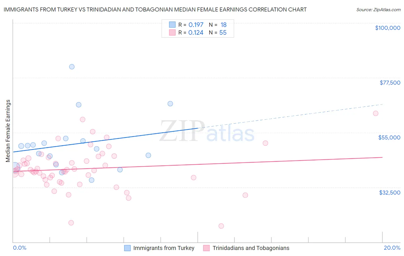Immigrants from Turkey vs Trinidadian and Tobagonian Median Female Earnings