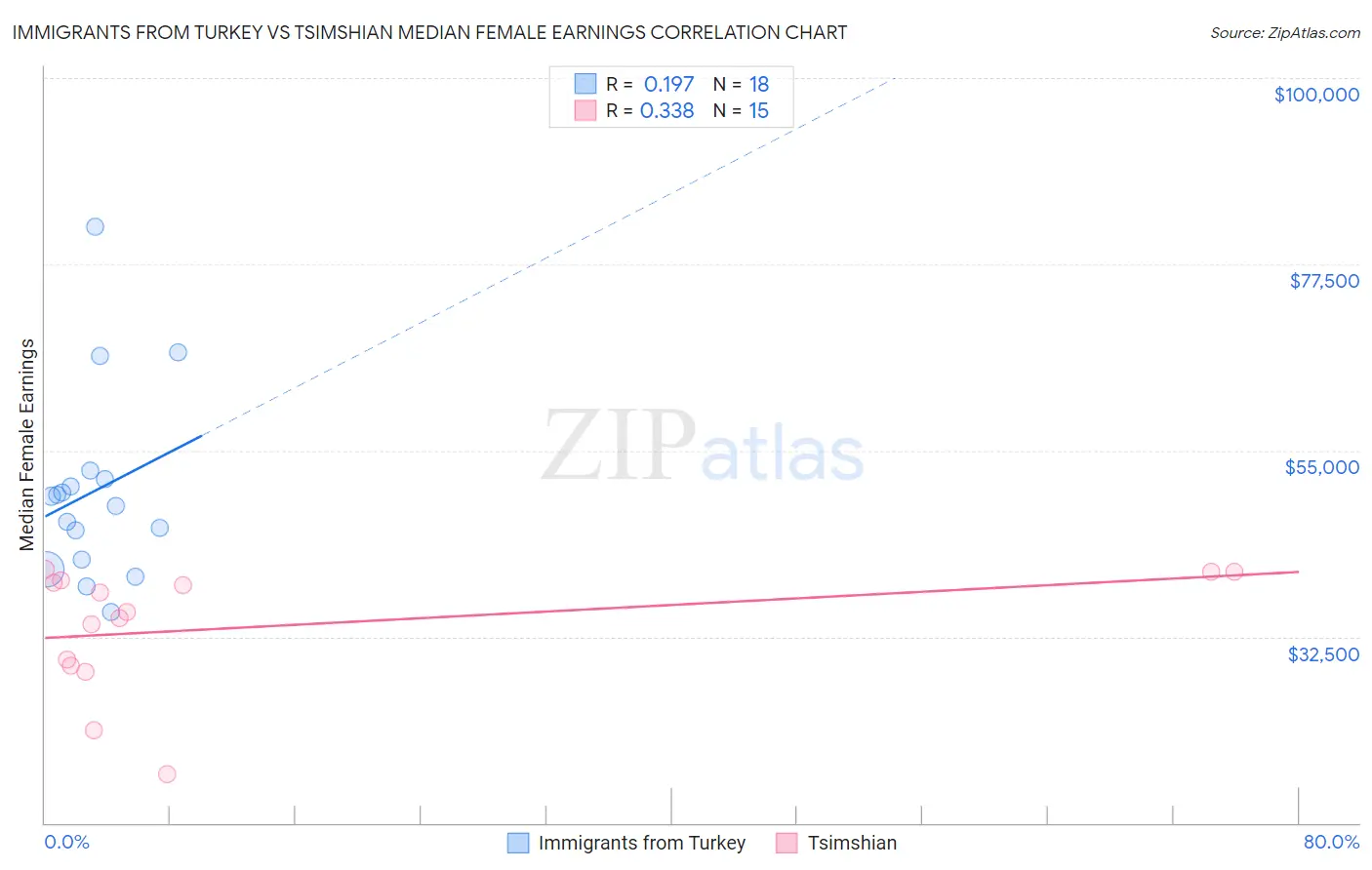 Immigrants from Turkey vs Tsimshian Median Female Earnings