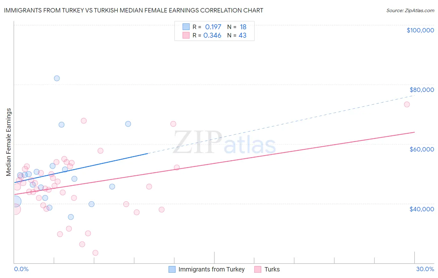 Immigrants from Turkey vs Turkish Median Female Earnings