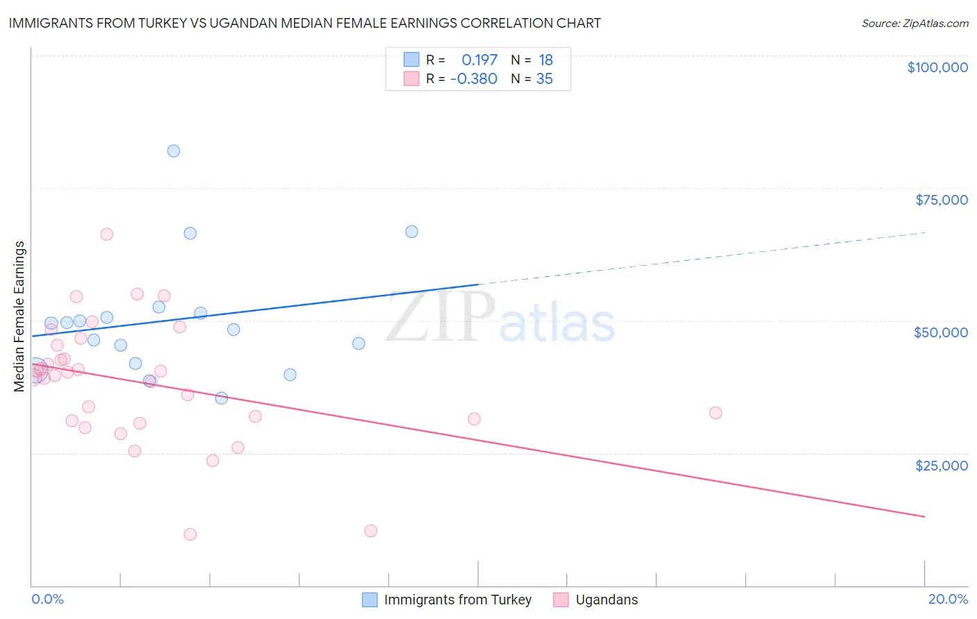 Immigrants from Turkey vs Ugandan Median Female Earnings