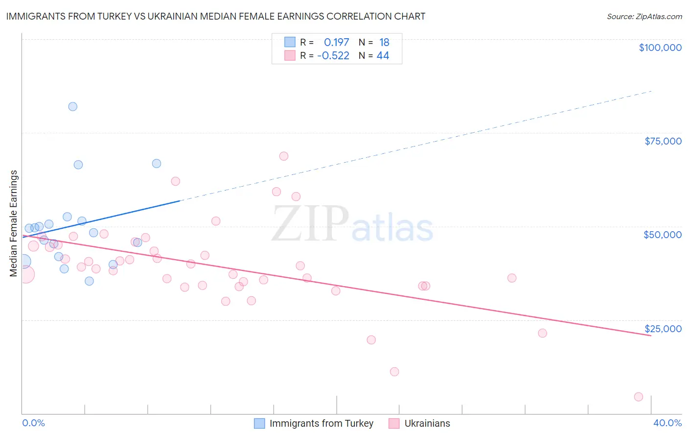 Immigrants from Turkey vs Ukrainian Median Female Earnings