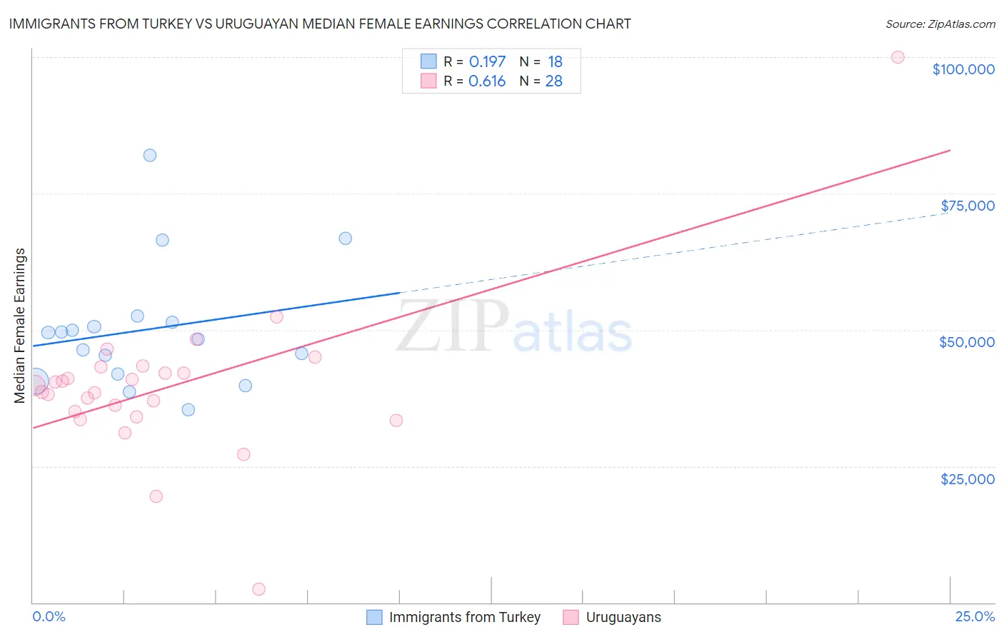 Immigrants from Turkey vs Uruguayan Median Female Earnings