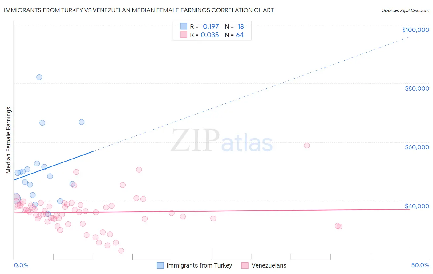 Immigrants from Turkey vs Venezuelan Median Female Earnings