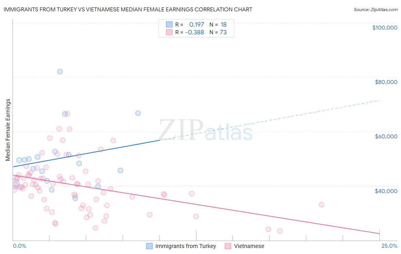 Immigrants from Turkey vs Vietnamese Median Female Earnings