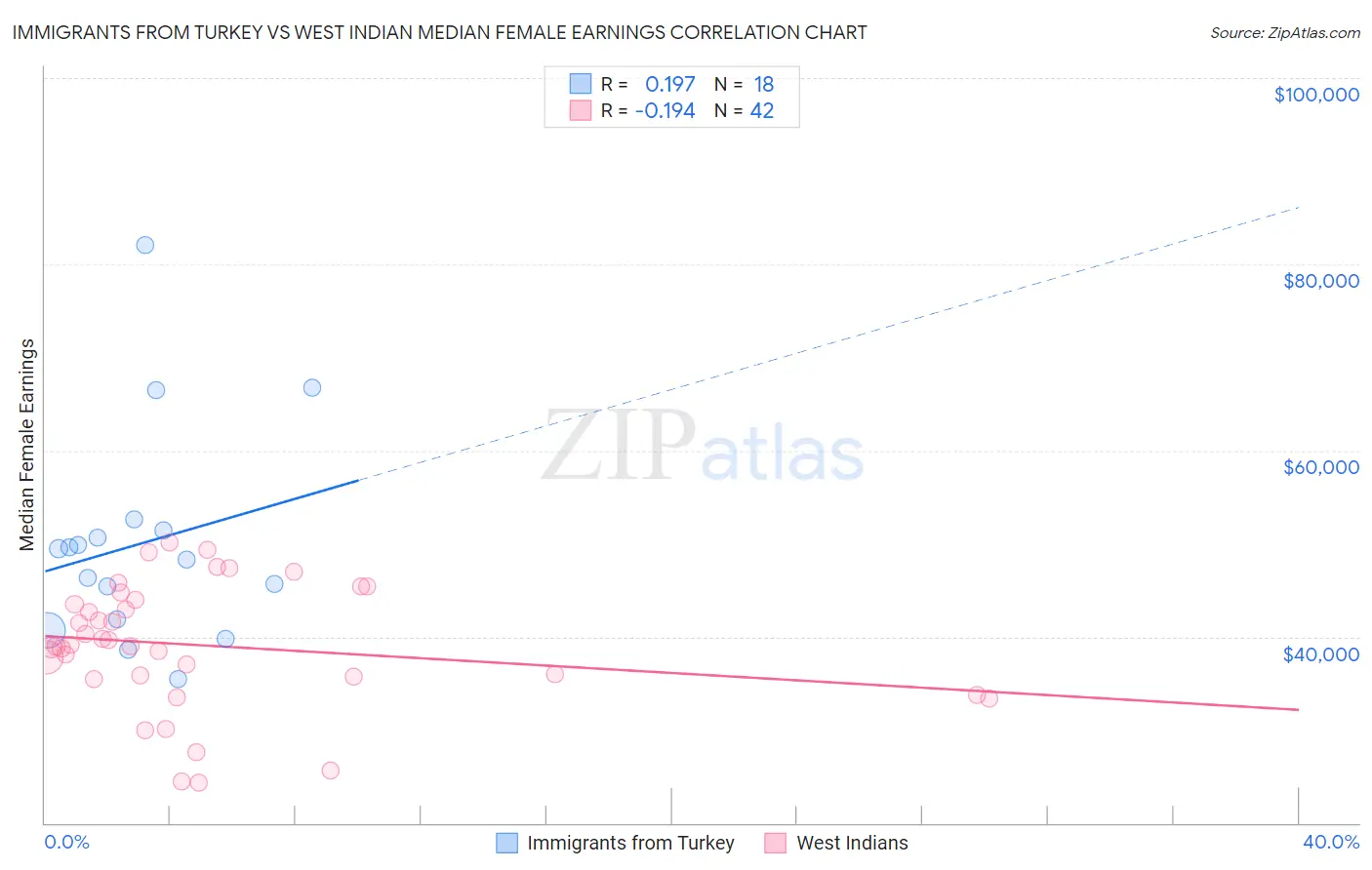 Immigrants from Turkey vs West Indian Median Female Earnings