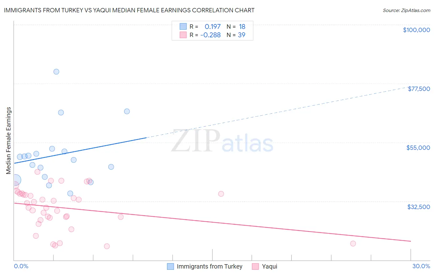 Immigrants from Turkey vs Yaqui Median Female Earnings