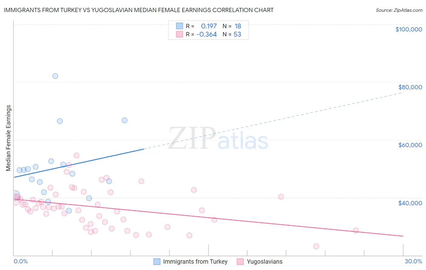 Immigrants from Turkey vs Yugoslavian Median Female Earnings