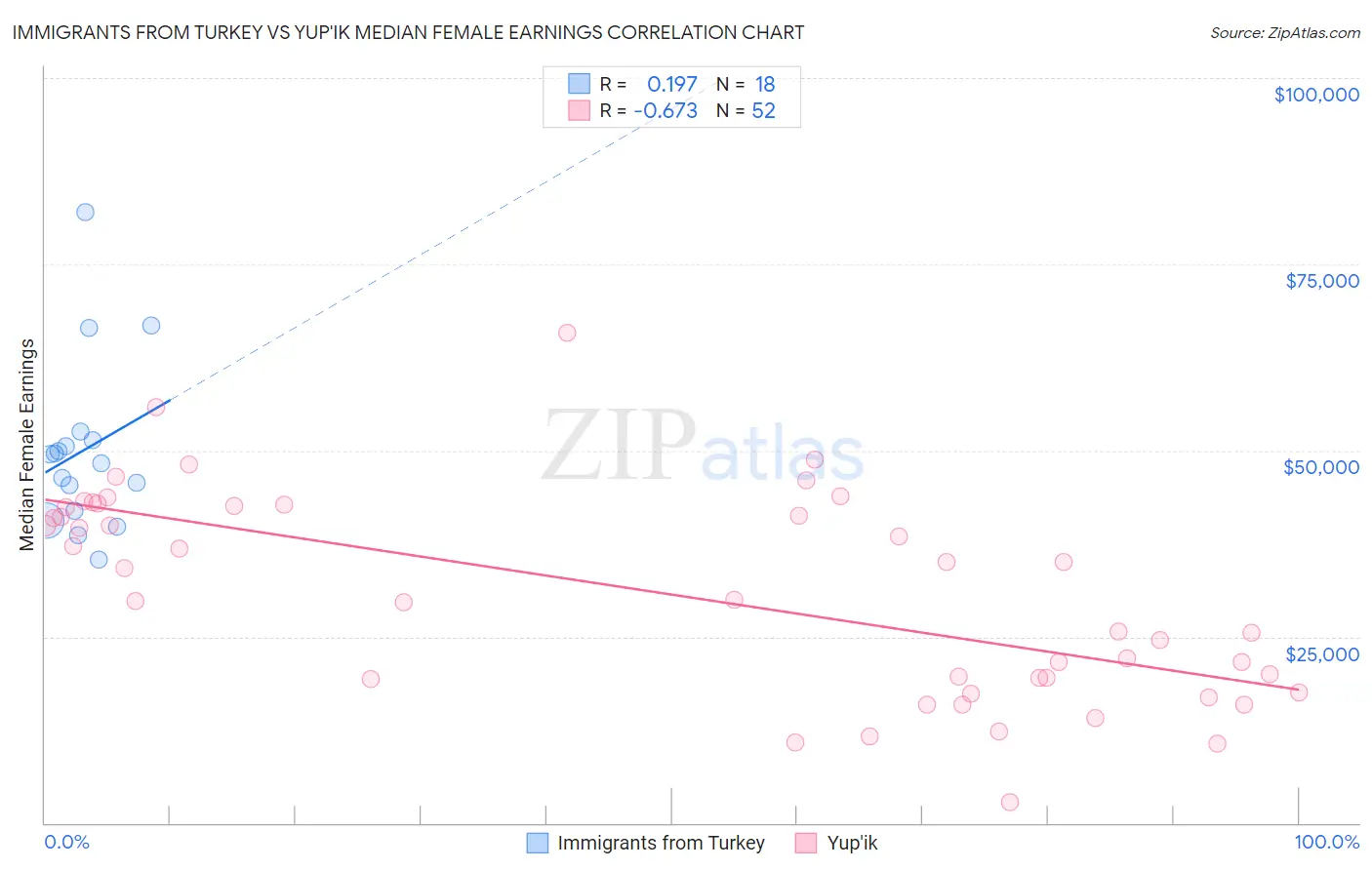 Immigrants from Turkey vs Yup'ik Median Female Earnings