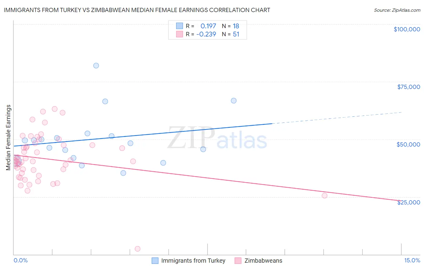 Immigrants from Turkey vs Zimbabwean Median Female Earnings