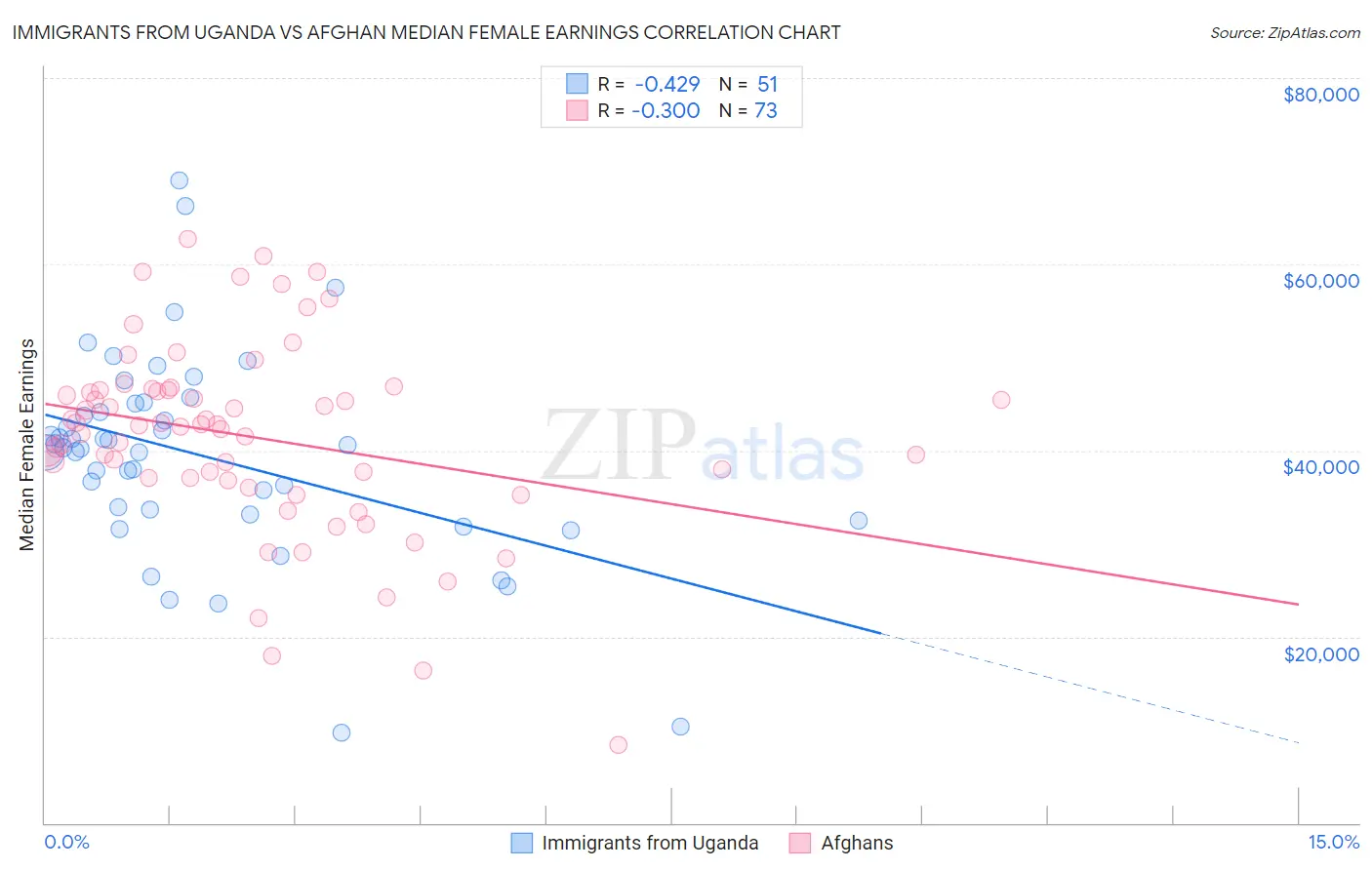 Immigrants from Uganda vs Afghan Median Female Earnings