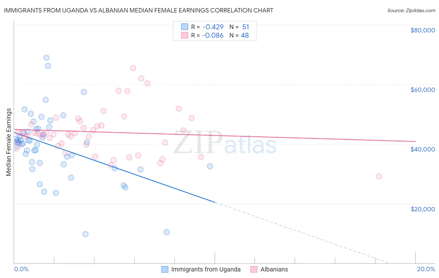 Immigrants from Uganda vs Albanian Median Female Earnings