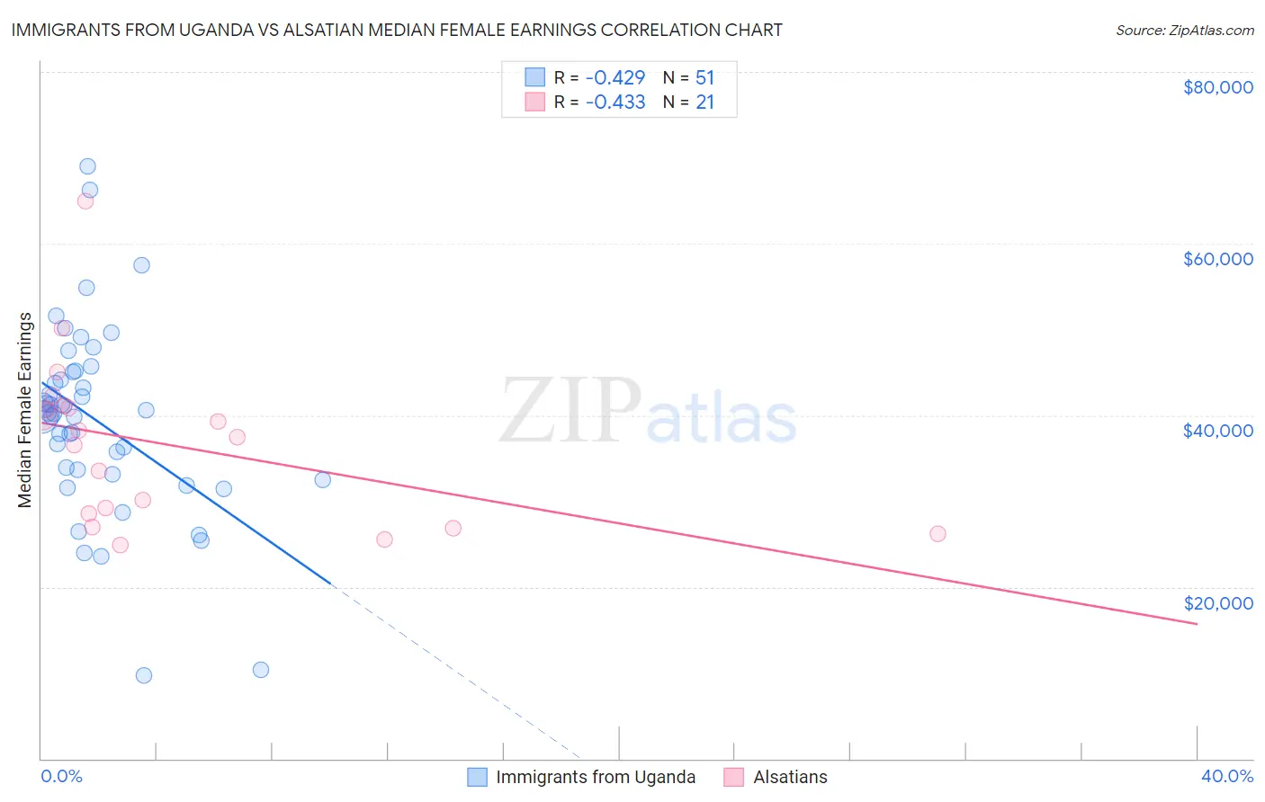 Immigrants from Uganda vs Alsatian Median Female Earnings