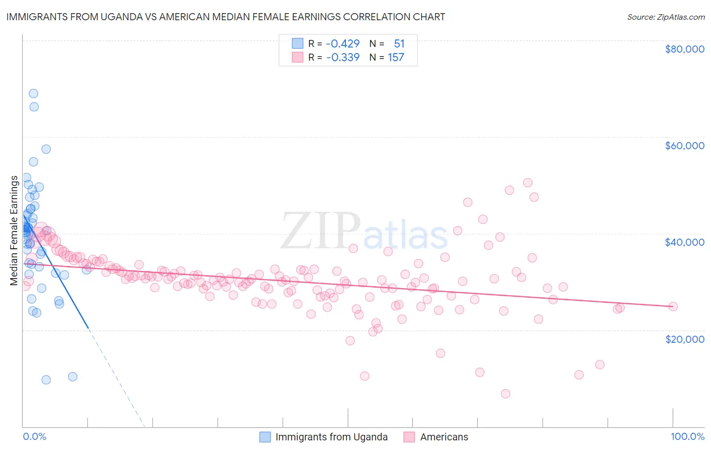 Immigrants from Uganda vs American Median Female Earnings