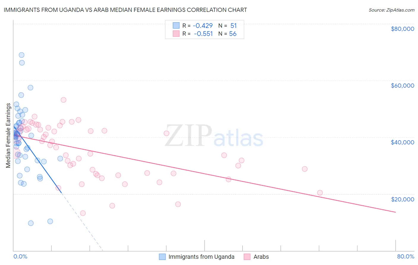 Immigrants from Uganda vs Arab Median Female Earnings