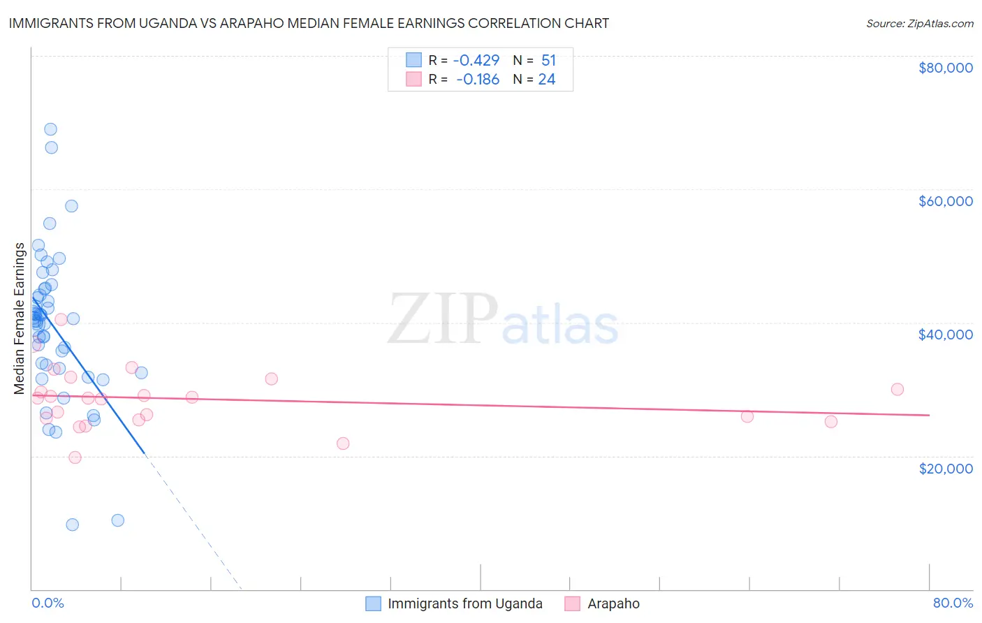 Immigrants from Uganda vs Arapaho Median Female Earnings