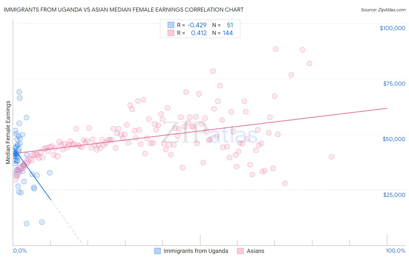 Immigrants from Uganda vs Asian Median Female Earnings