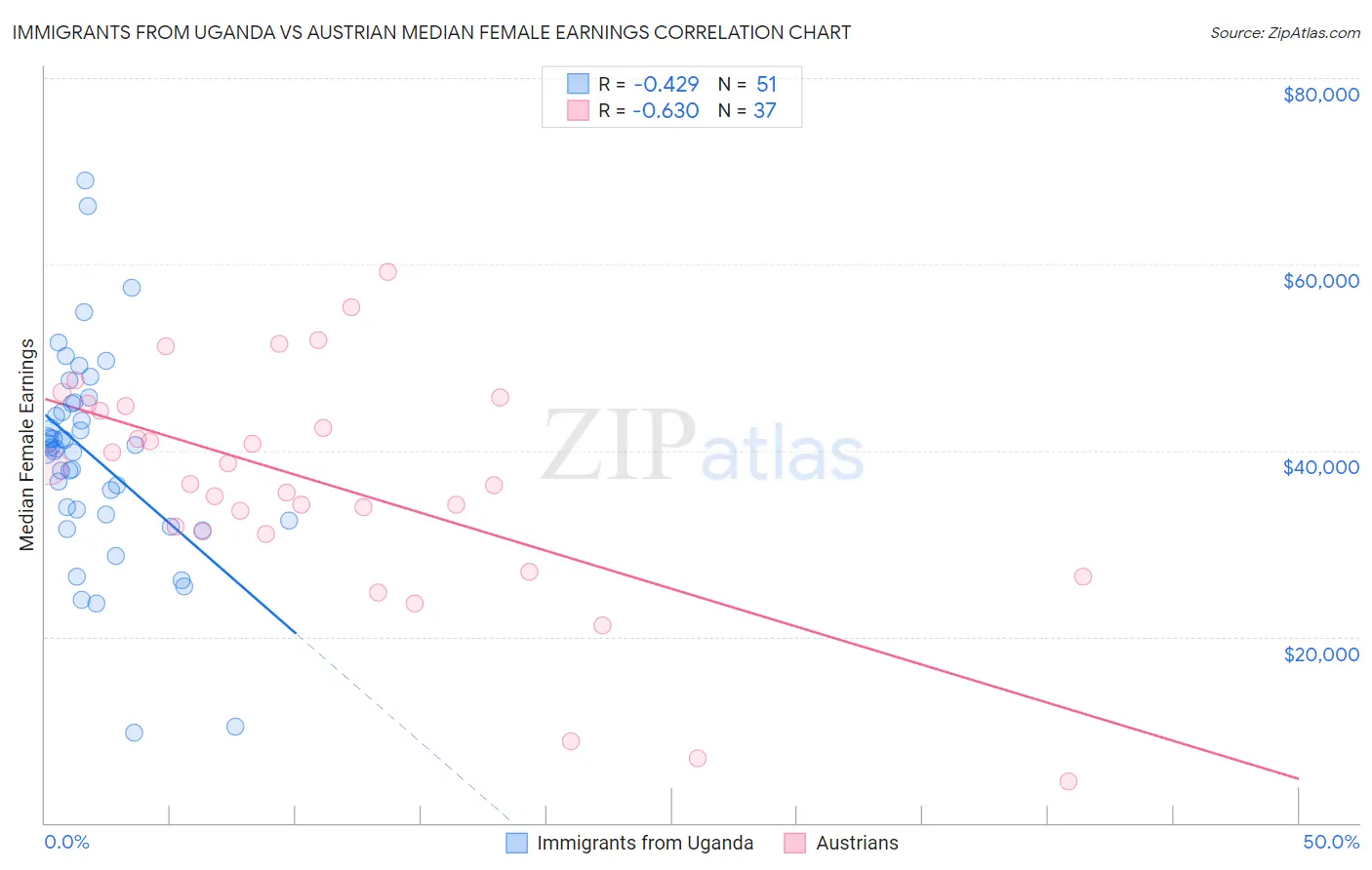 Immigrants from Uganda vs Austrian Median Female Earnings