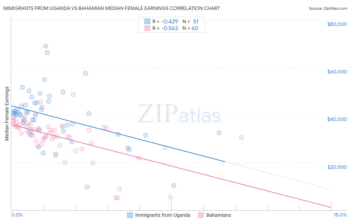 Immigrants from Uganda vs Bahamian Median Female Earnings