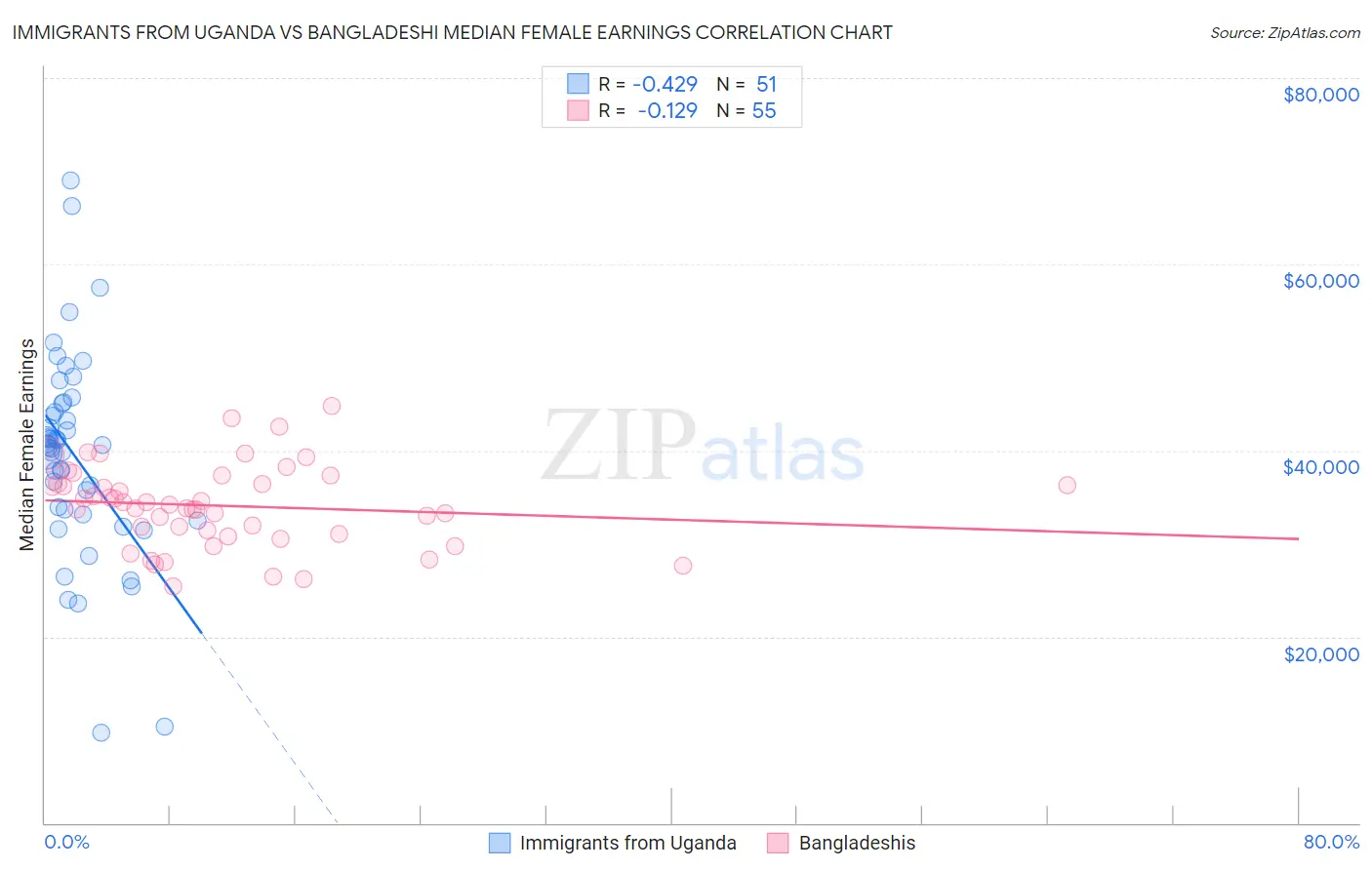 Immigrants from Uganda vs Bangladeshi Median Female Earnings