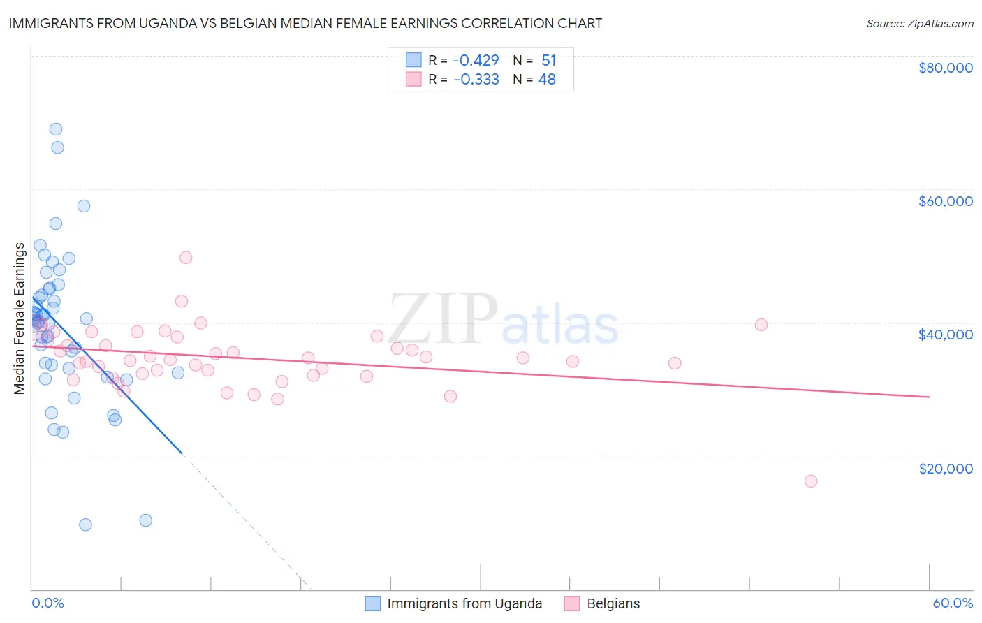 Immigrants from Uganda vs Belgian Median Female Earnings