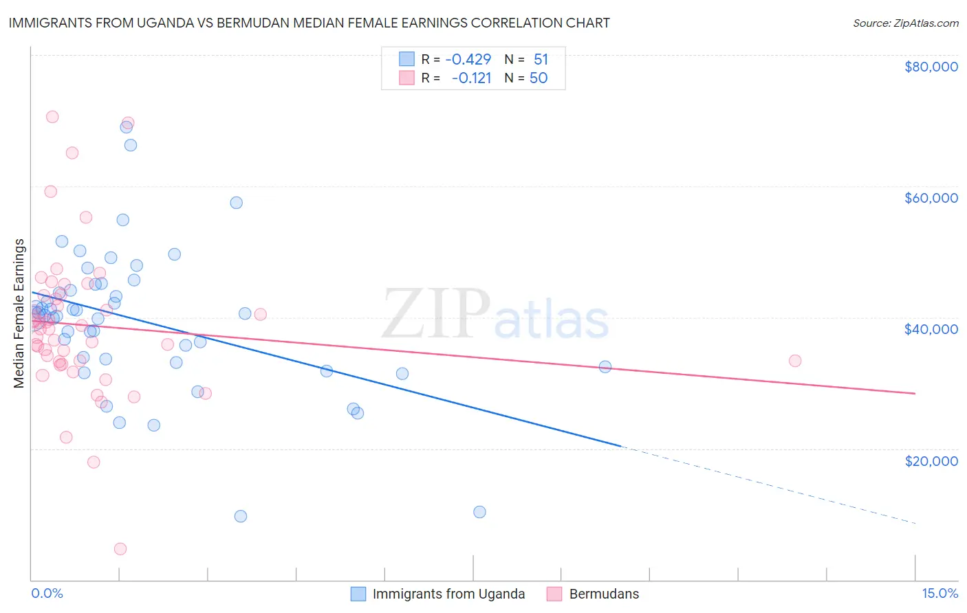 Immigrants from Uganda vs Bermudan Median Female Earnings
