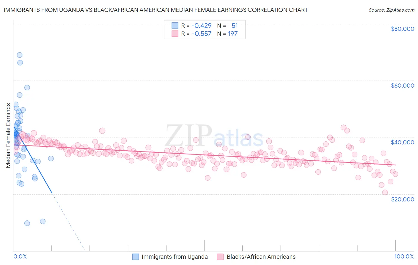 Immigrants from Uganda vs Black/African American Median Female Earnings