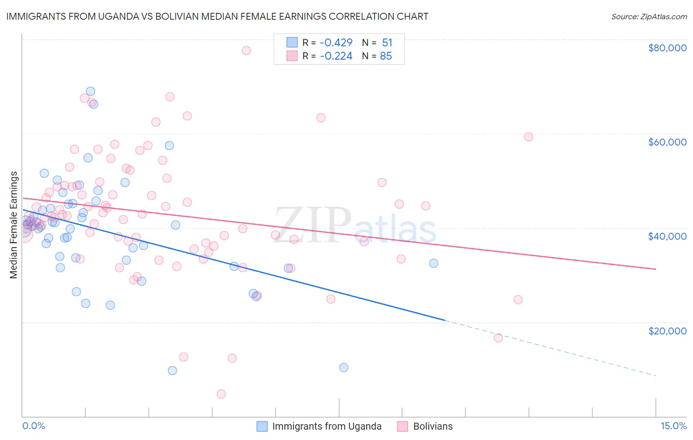 Immigrants from Uganda vs Bolivian Median Female Earnings