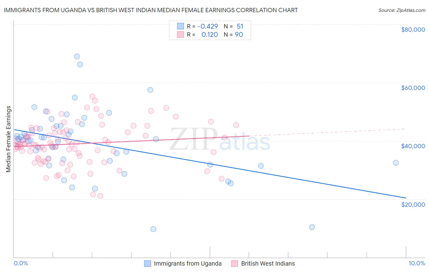 Immigrants from Uganda vs British West Indian Median Female Earnings