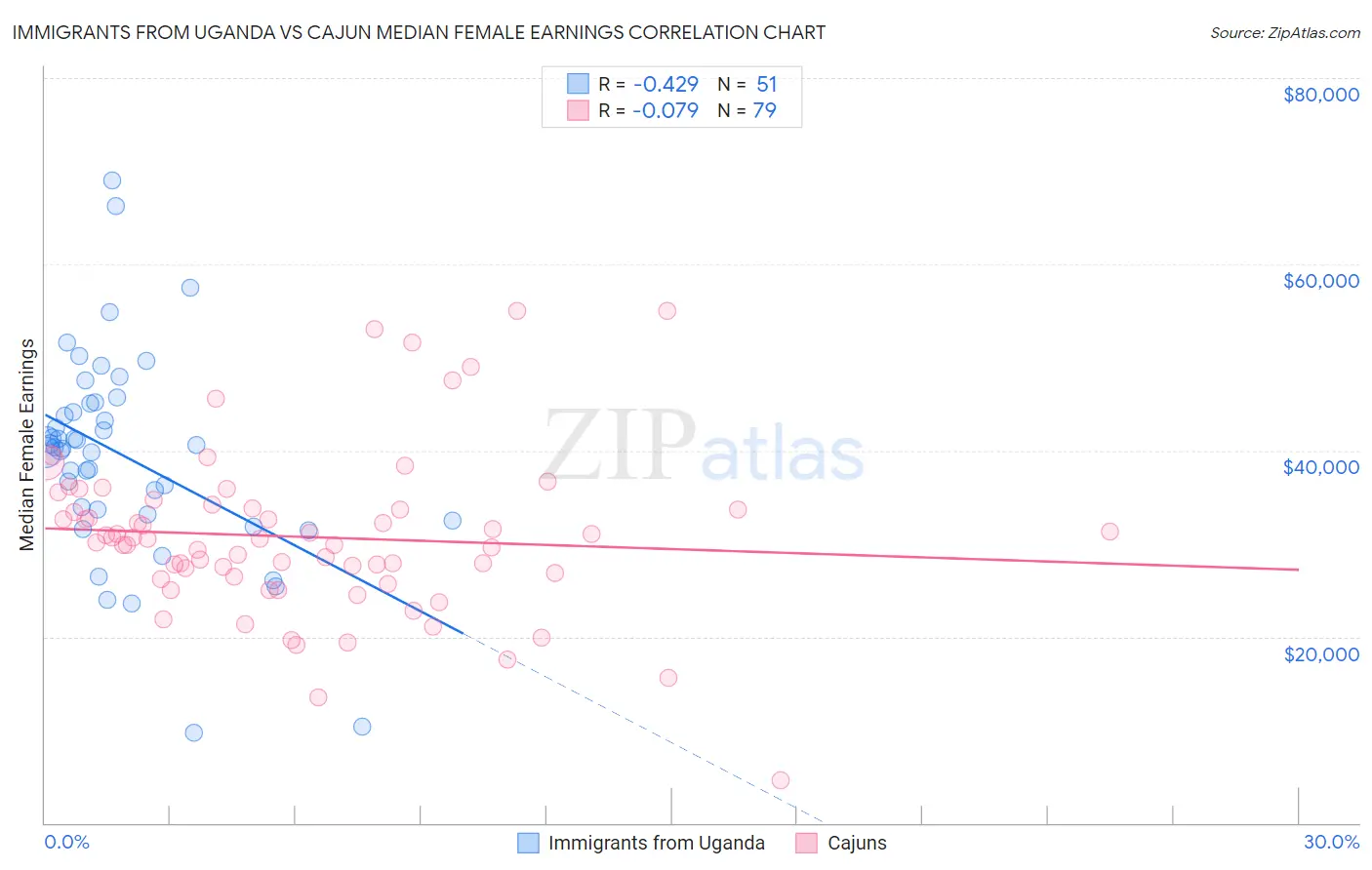 Immigrants from Uganda vs Cajun Median Female Earnings