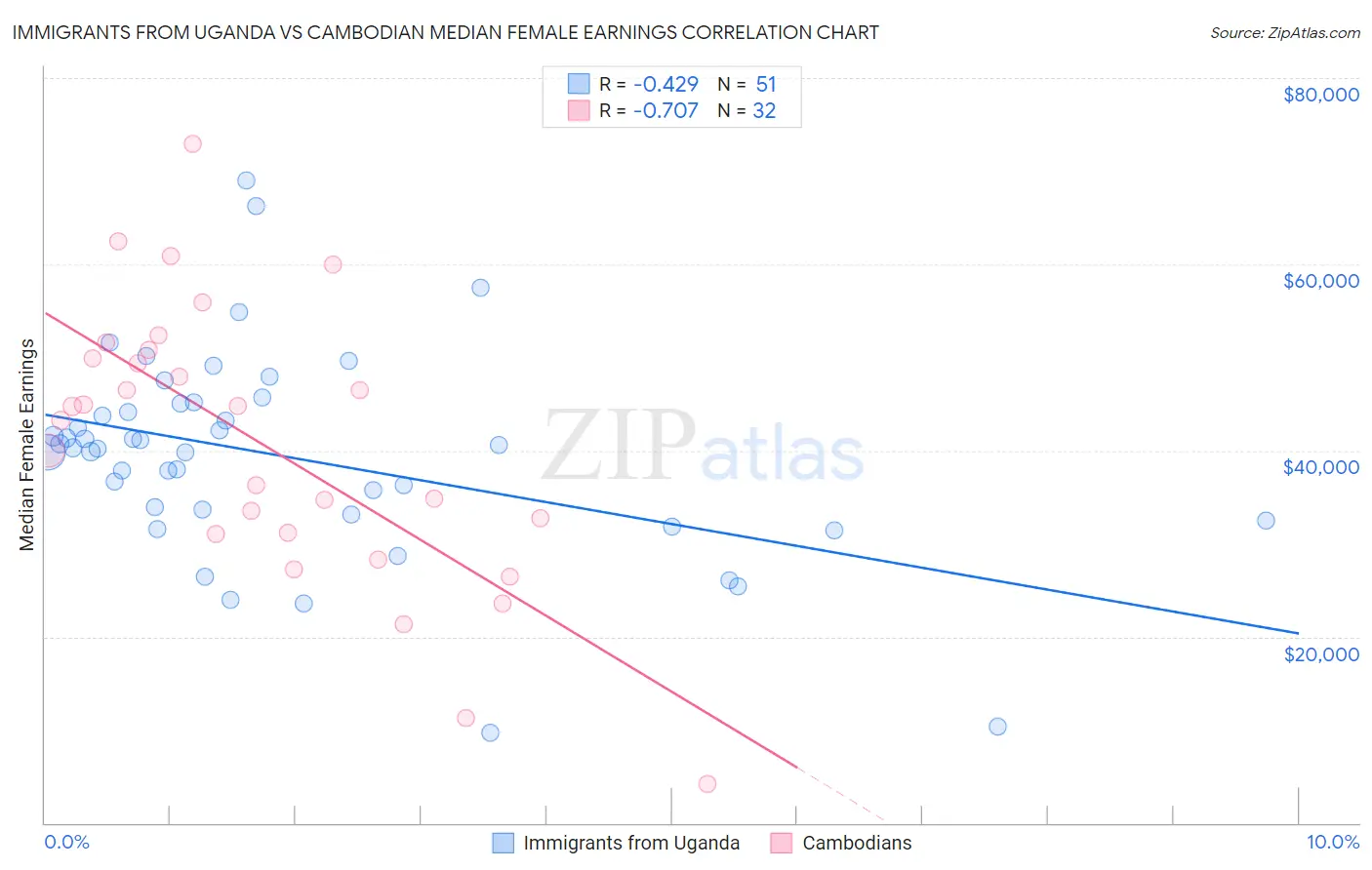 Immigrants from Uganda vs Cambodian Median Female Earnings