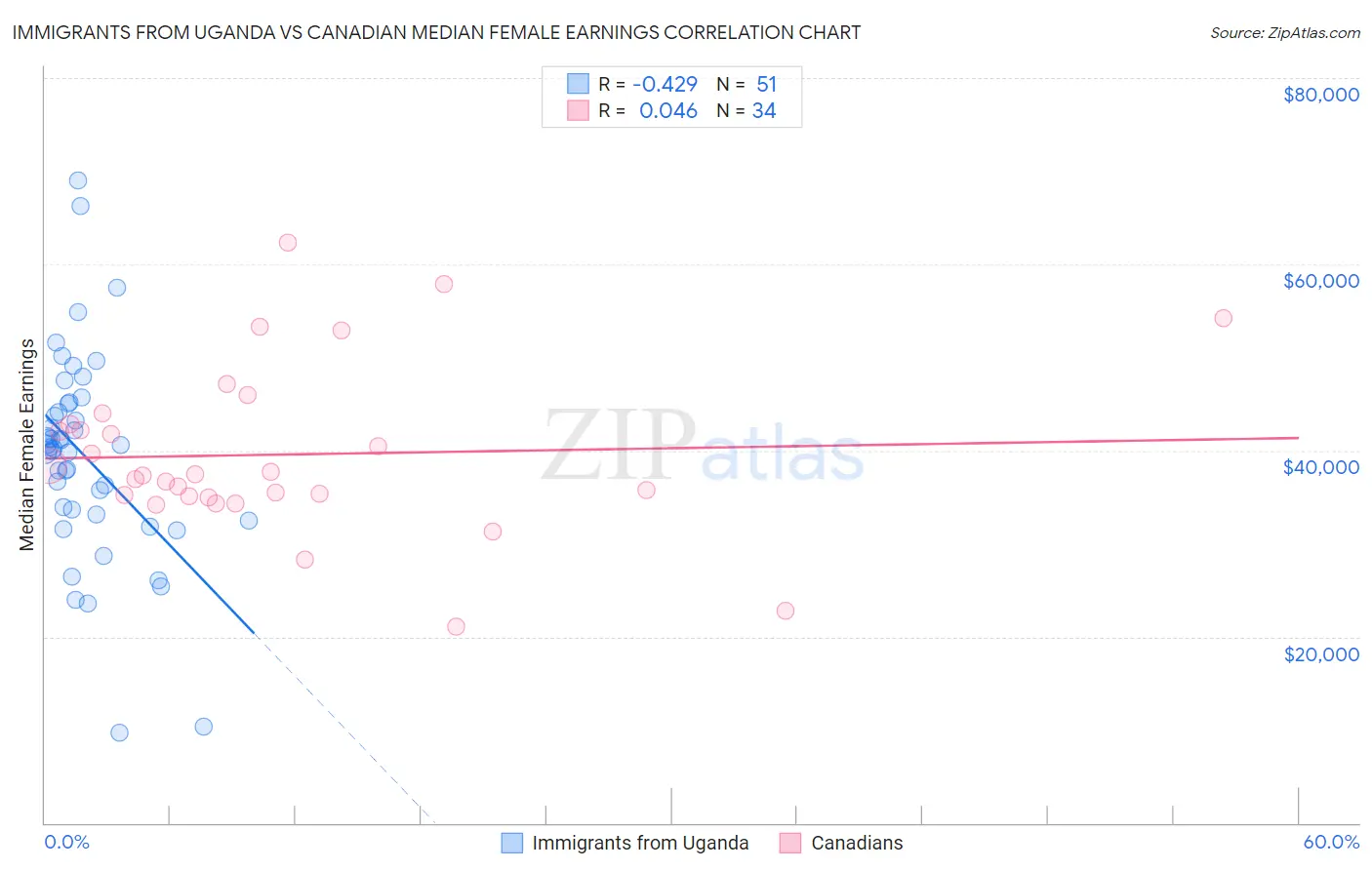 Immigrants from Uganda vs Canadian Median Female Earnings