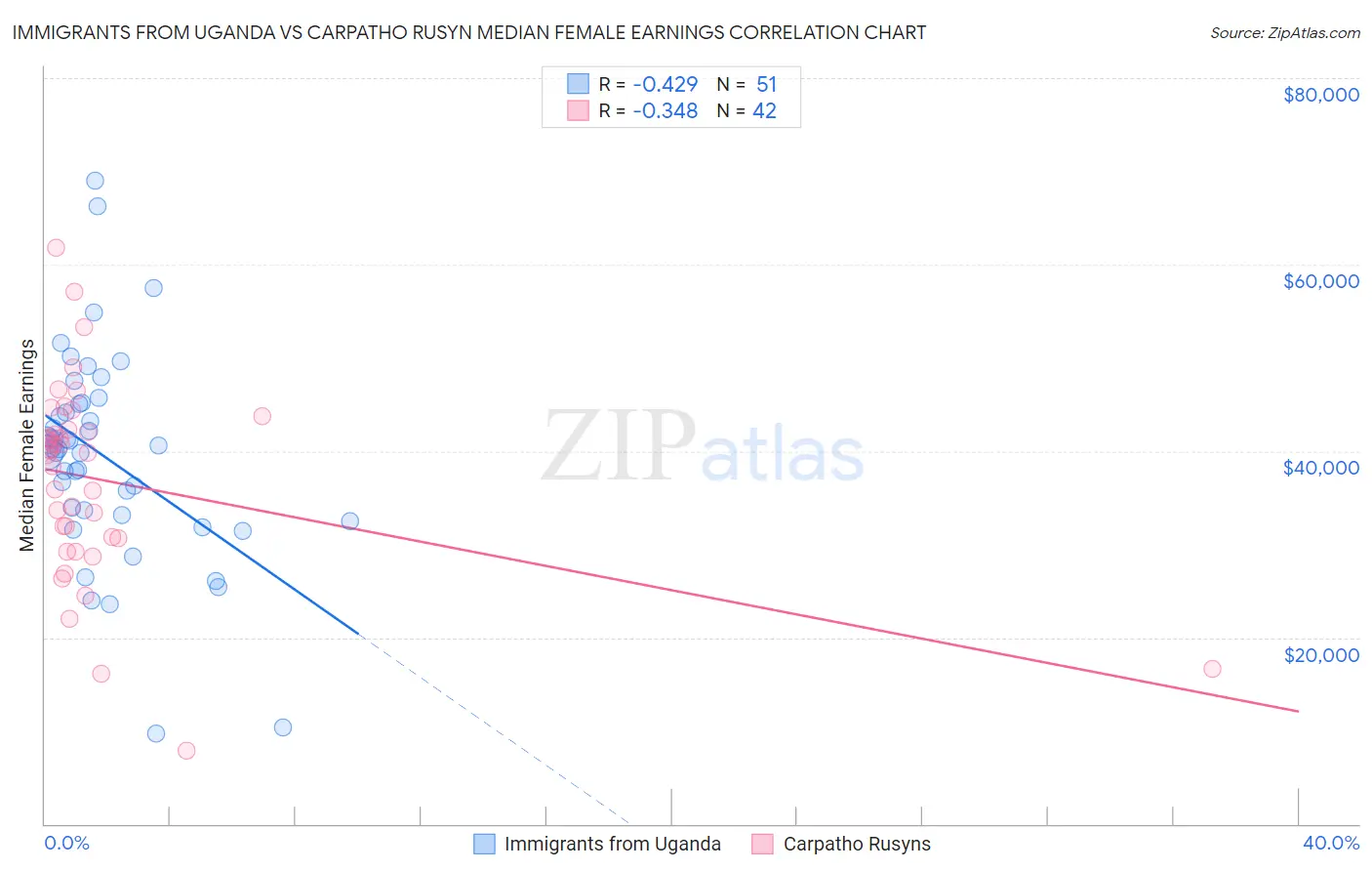 Immigrants from Uganda vs Carpatho Rusyn Median Female Earnings