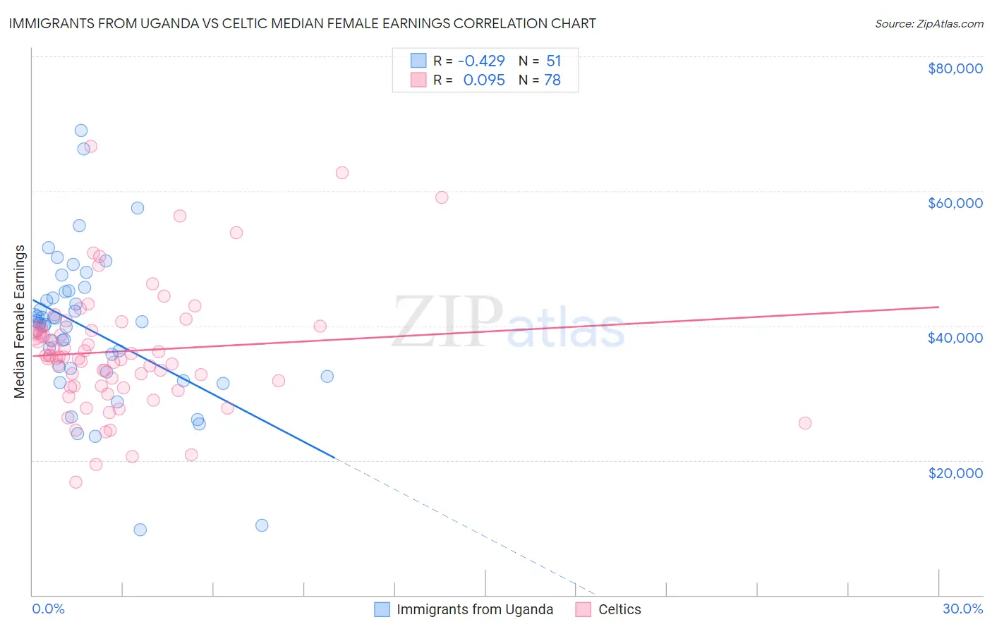 Immigrants from Uganda vs Celtic Median Female Earnings