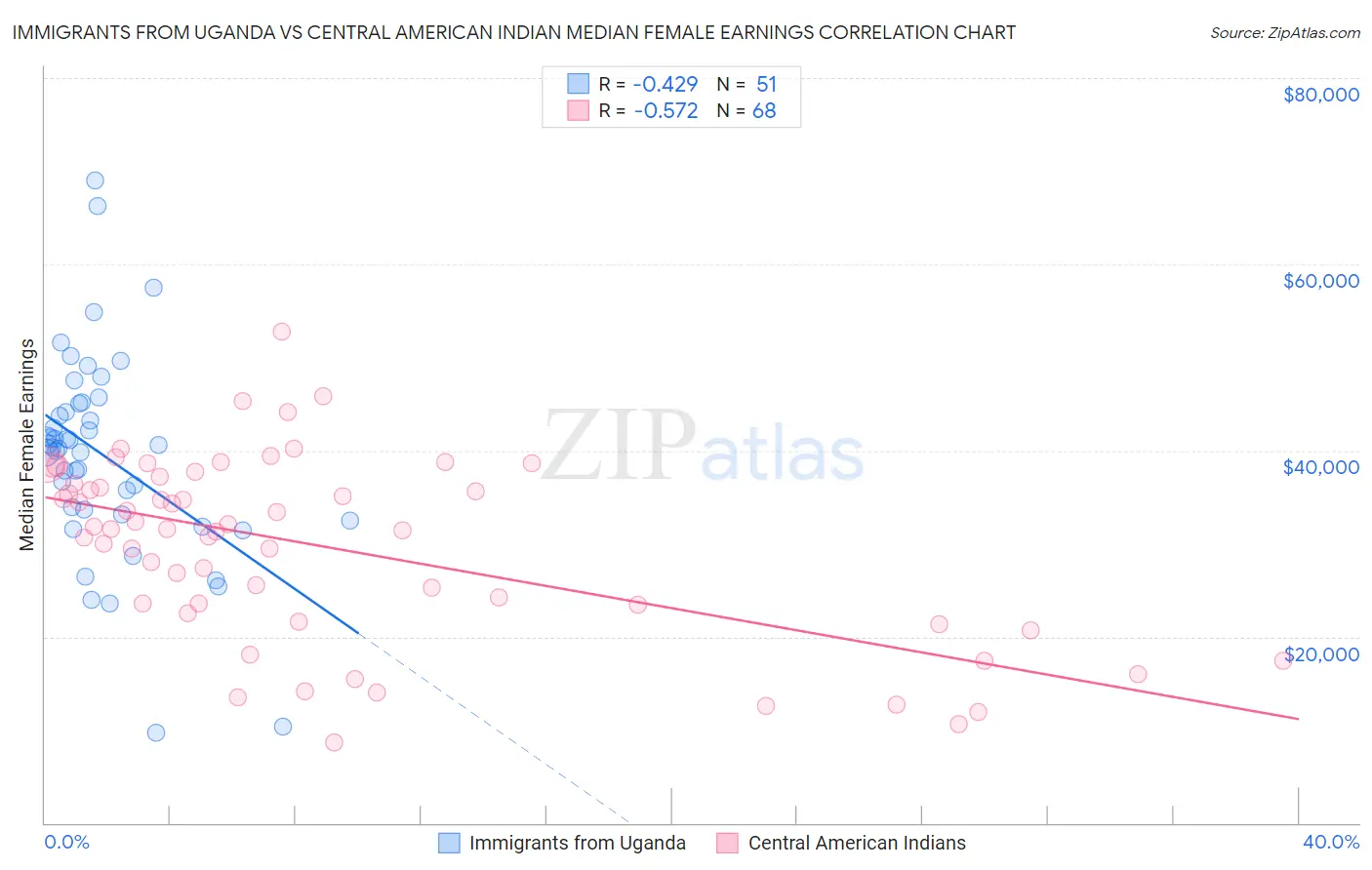 Immigrants from Uganda vs Central American Indian Median Female Earnings