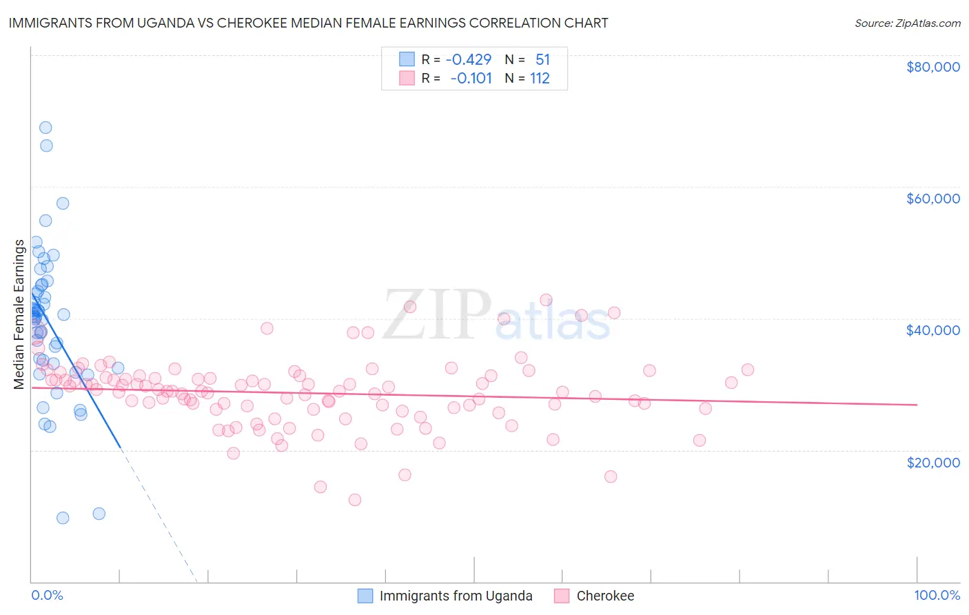 Immigrants from Uganda vs Cherokee Median Female Earnings