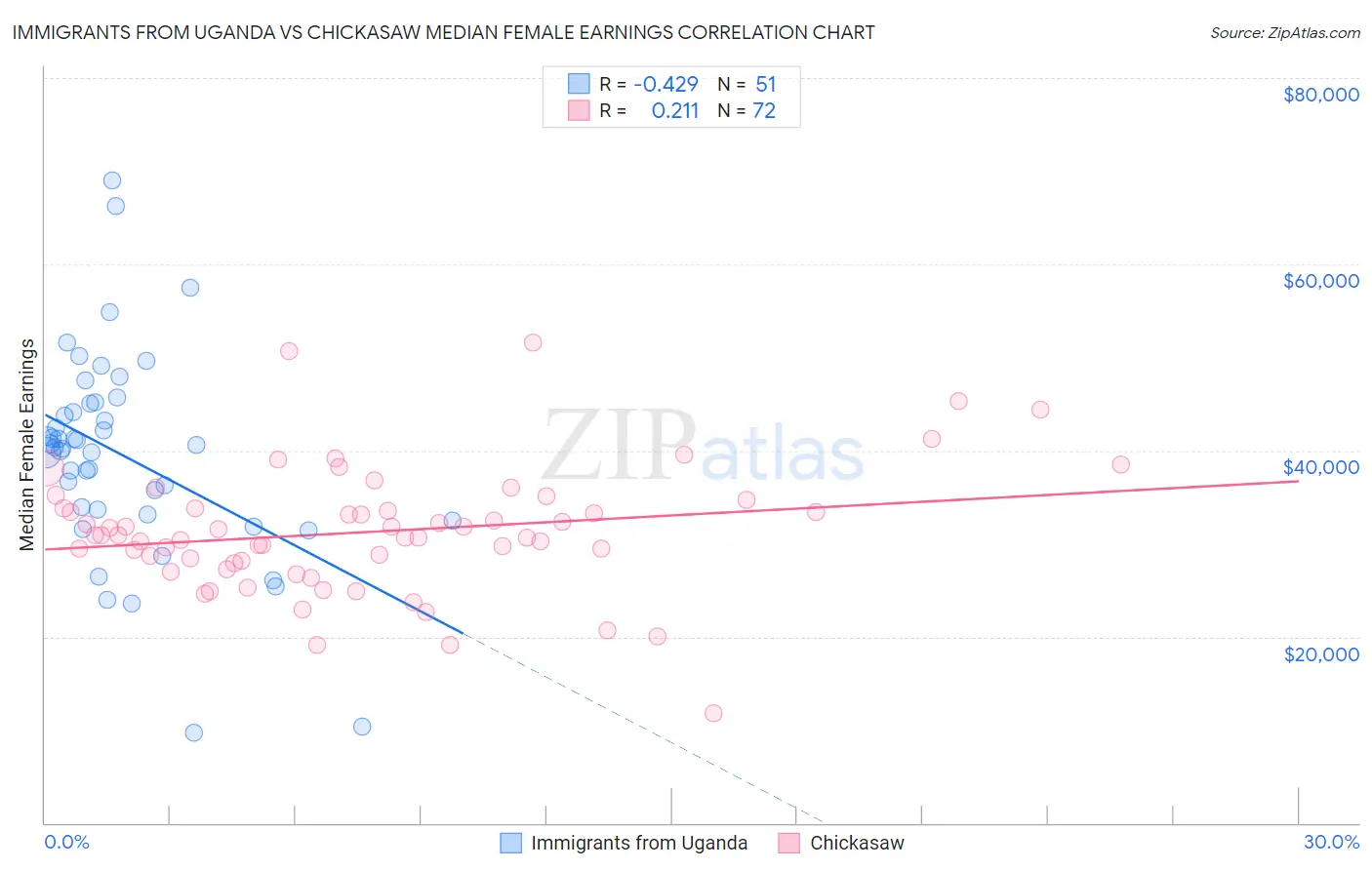 Immigrants from Uganda vs Chickasaw Median Female Earnings