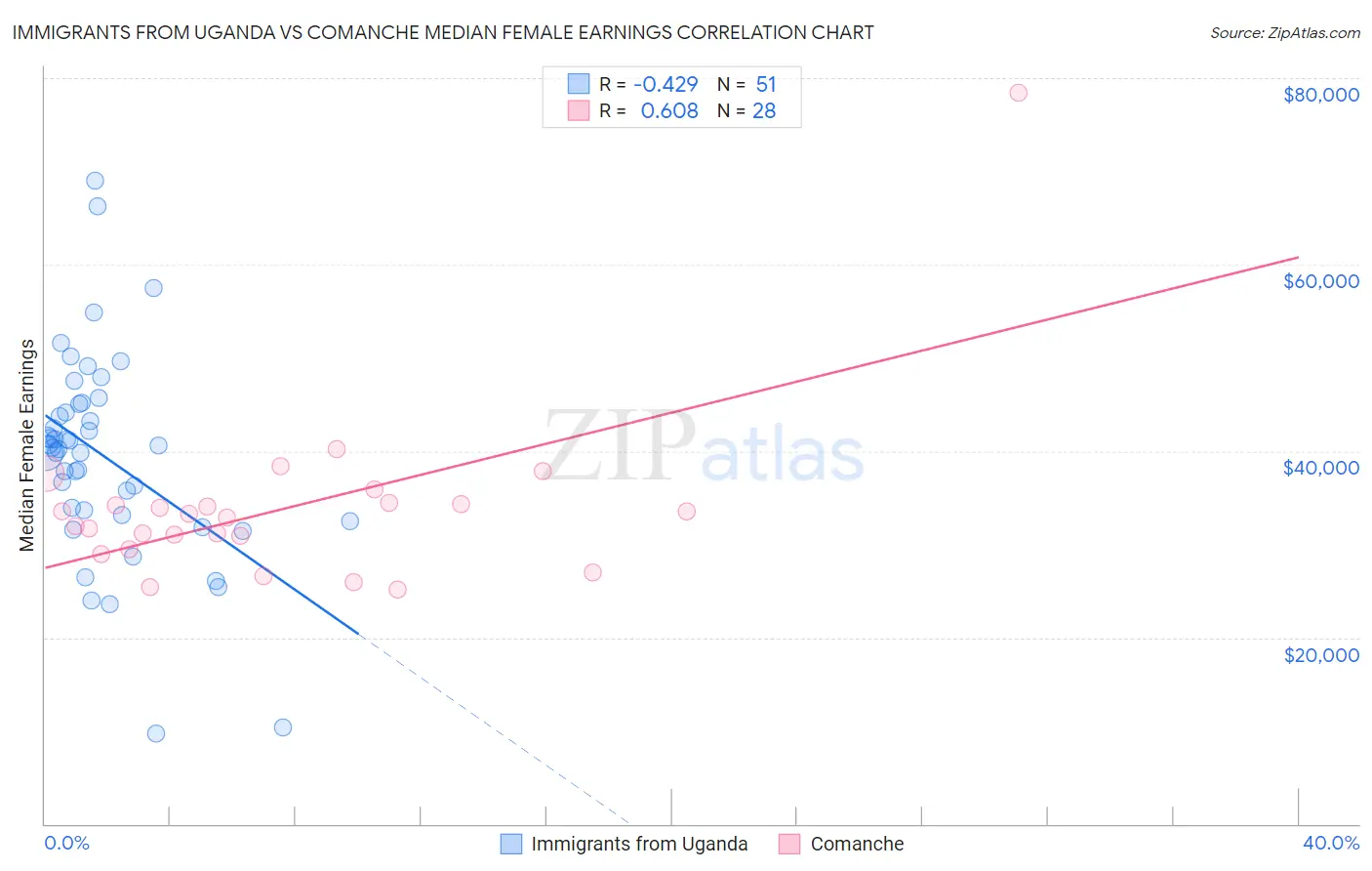 Immigrants from Uganda vs Comanche Median Female Earnings