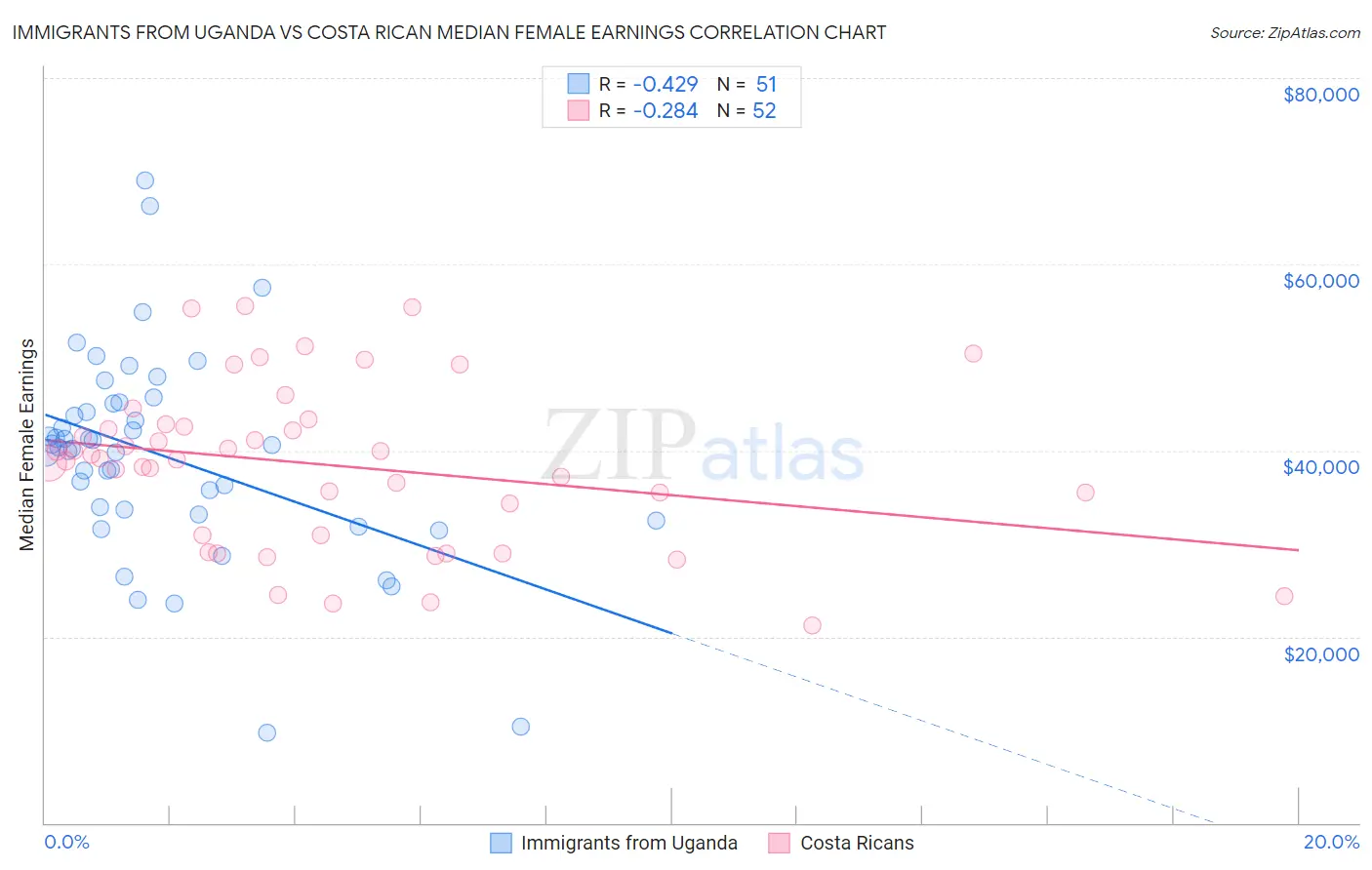 Immigrants from Uganda vs Costa Rican Median Female Earnings