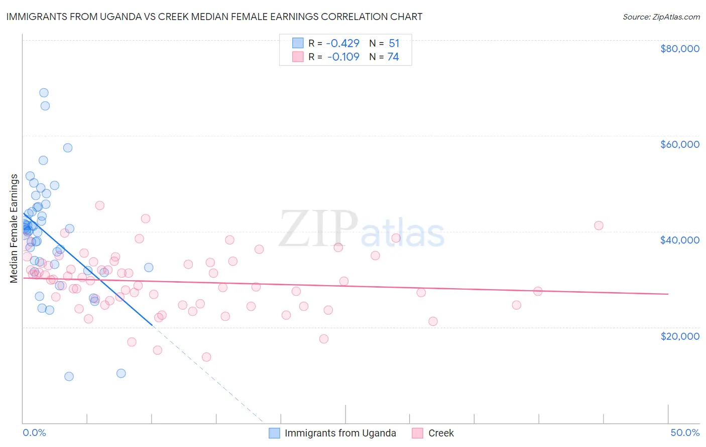 Immigrants from Uganda vs Creek Median Female Earnings