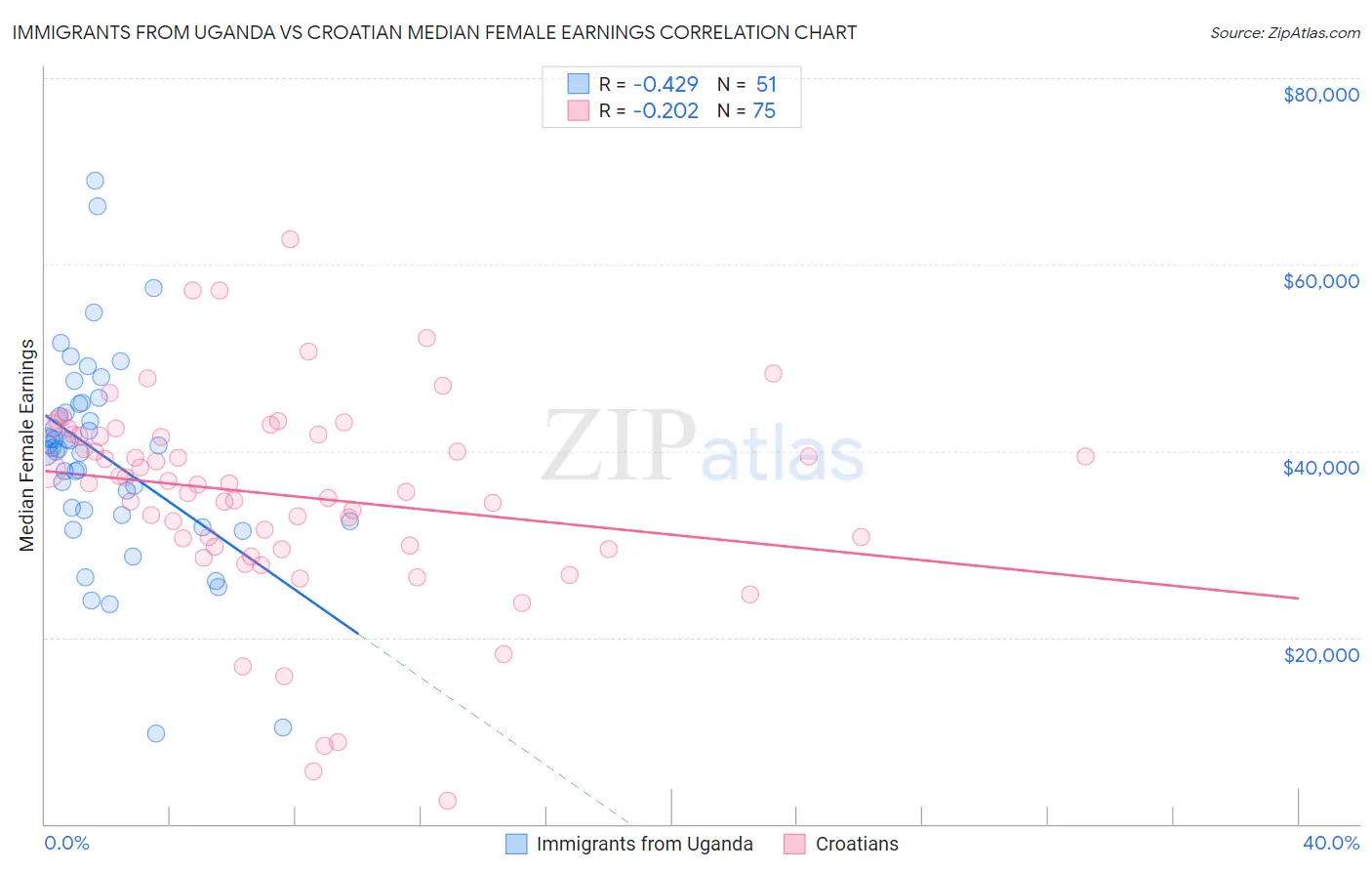 Immigrants from Uganda vs Croatian Median Female Earnings