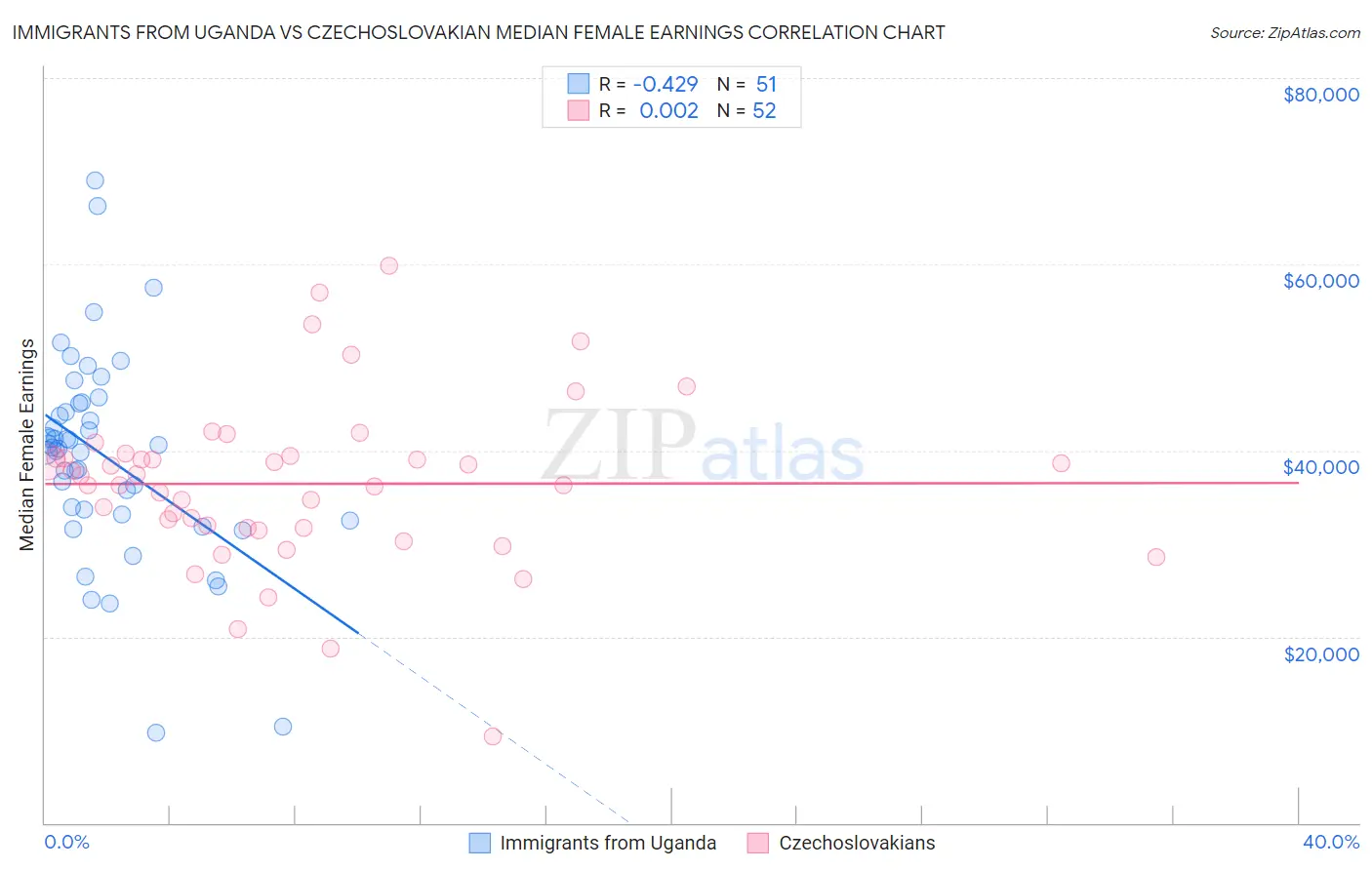 Immigrants from Uganda vs Czechoslovakian Median Female Earnings