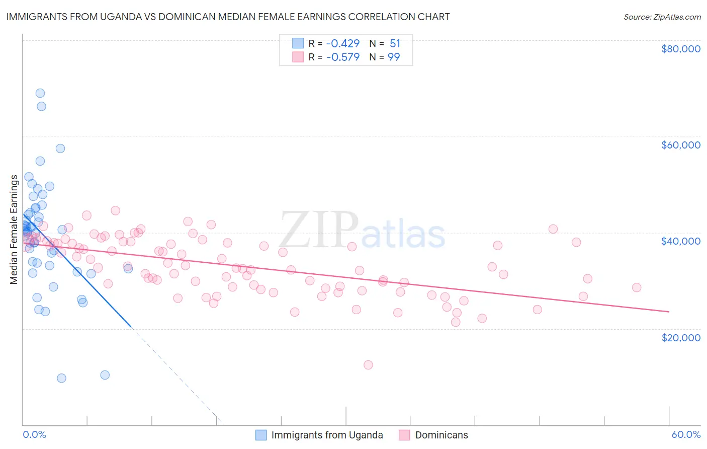 Immigrants from Uganda vs Dominican Median Female Earnings