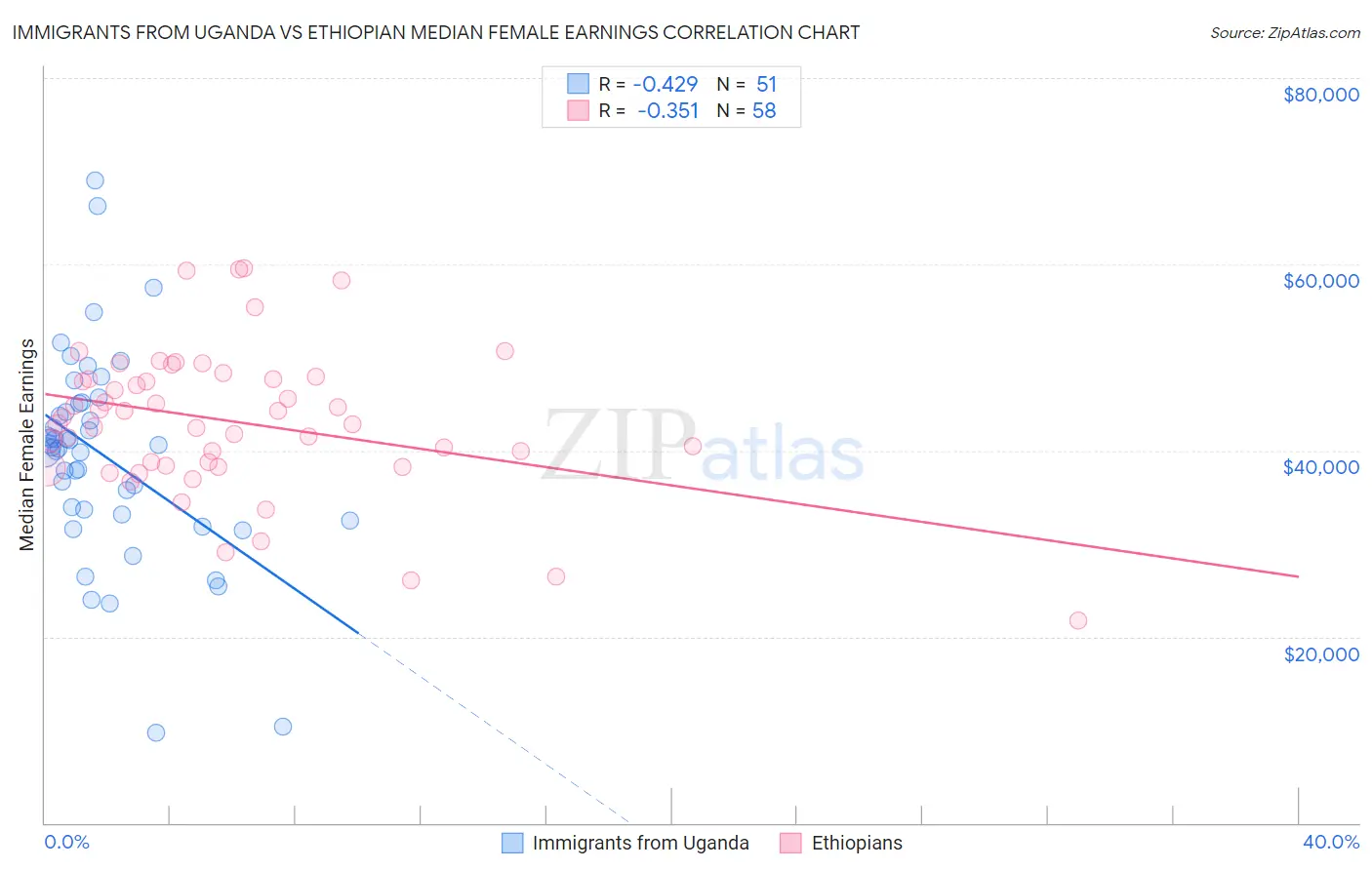 Immigrants from Uganda vs Ethiopian Median Female Earnings