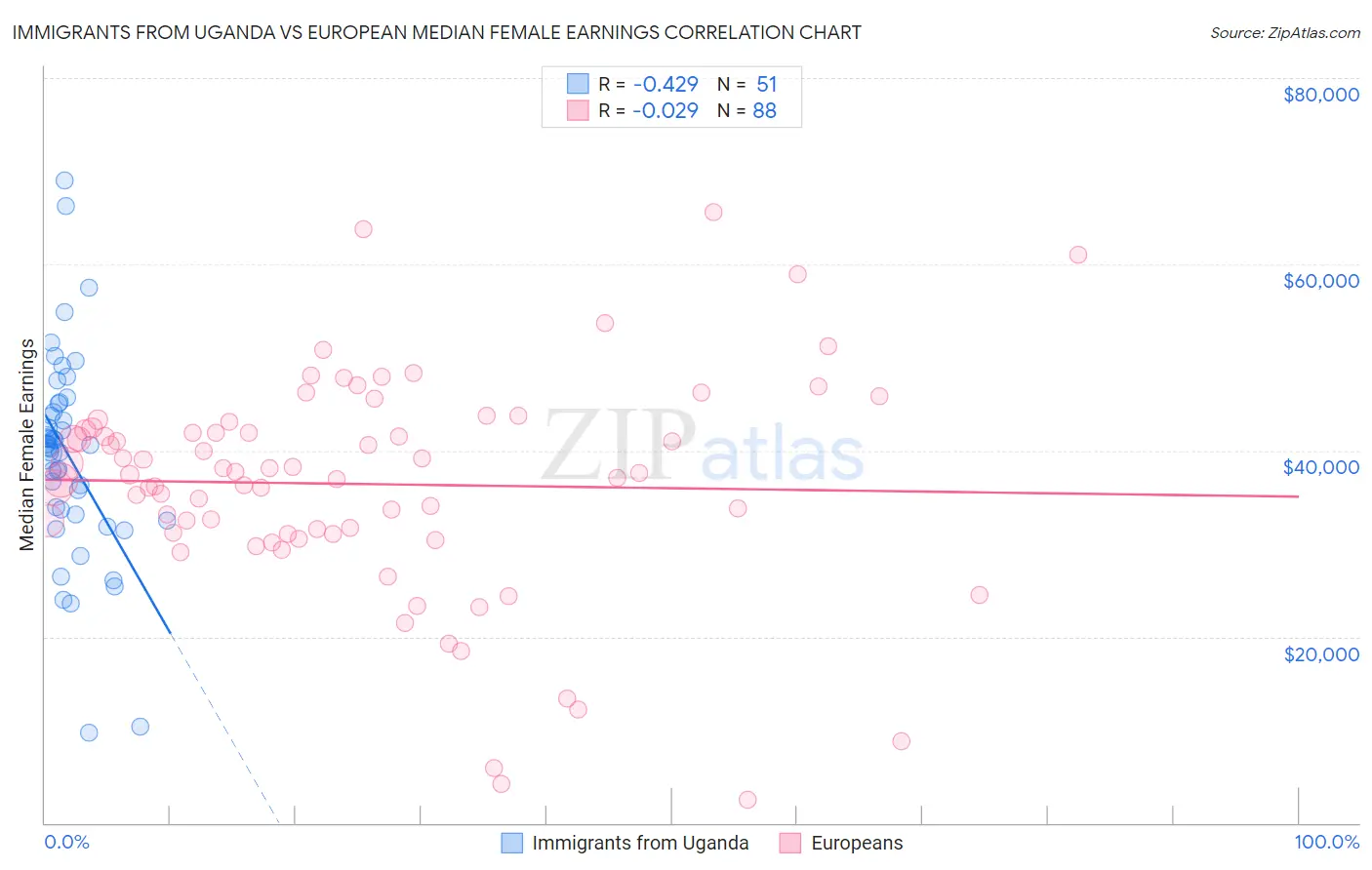 Immigrants from Uganda vs European Median Female Earnings
