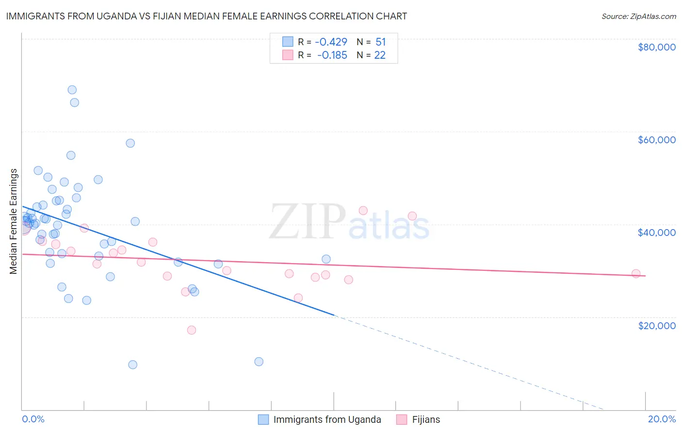 Immigrants from Uganda vs Fijian Median Female Earnings