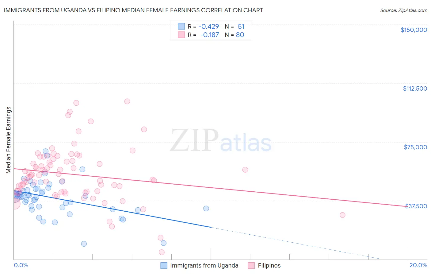 Immigrants from Uganda vs Filipino Median Female Earnings