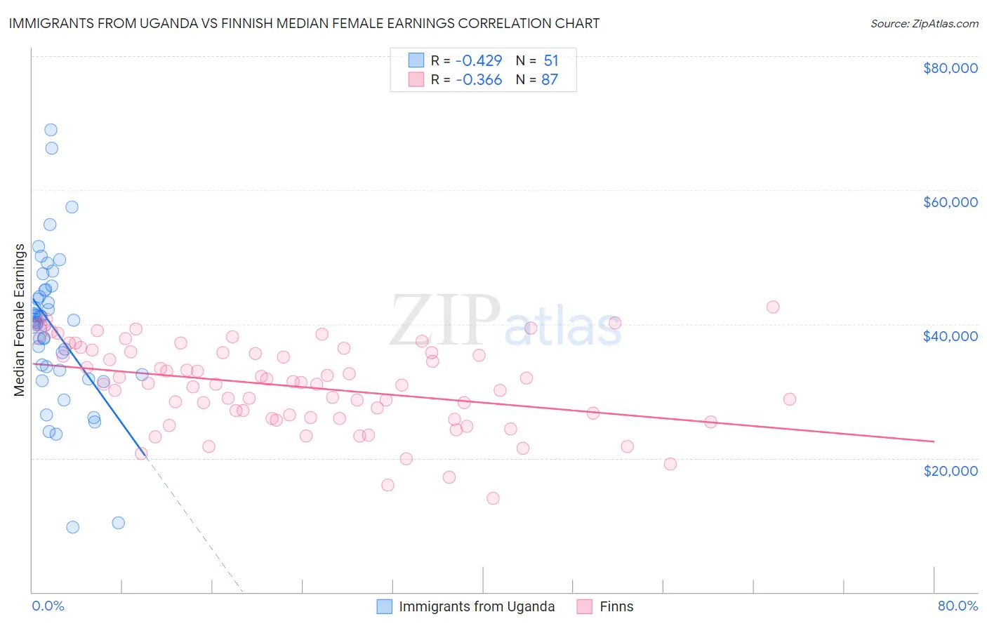 Immigrants from Uganda vs Finnish Median Female Earnings